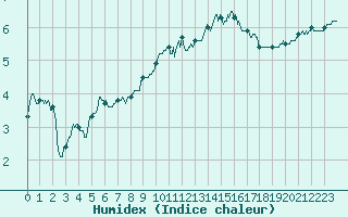 Courbe de l'humidex pour Le Puy - Loudes (43)