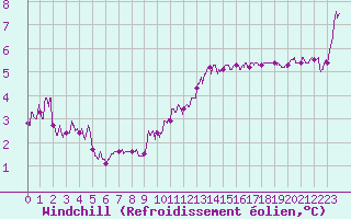 Courbe du refroidissement olien pour Blois (41)
