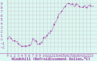 Courbe du refroidissement olien pour Dieppe (76)