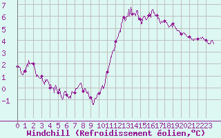 Courbe du refroidissement olien pour Ile de Batz (29)