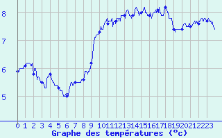 Courbe de tempratures pour Cap Gris-Nez (62)