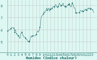 Courbe de l'humidex pour Cap Gris-Nez (62)