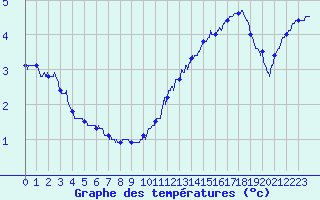 Courbe de tempratures pour Dax (40)