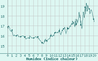 Courbe de l'humidex pour Saint-Cast-le-Guildo (22)