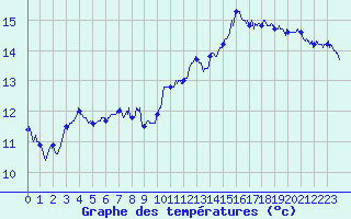 Courbe de tempratures pour Ile du Levant (83)