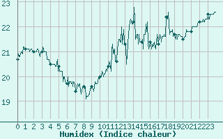 Courbe de l'humidex pour Cap de la Hague (50)