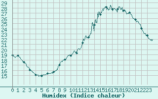 Courbe de l'humidex pour Laval (53)