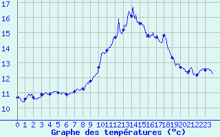 Courbe de tempratures pour Nmes - Garons (30)