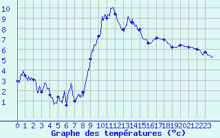 Courbe de tempratures pour Le Puy - Loudes (43)