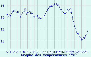 Courbe de tempratures pour Landivisiau (29)