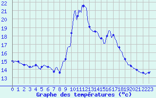 Courbe de tempratures pour Montagny (42)