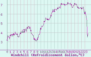 Courbe du refroidissement olien pour Melun (77)