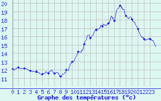 Courbe de tempratures pour Roissy (95)