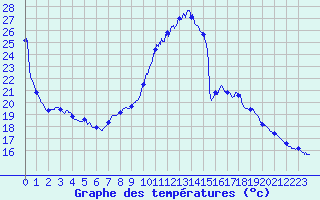 Courbe de tempratures pour Luxeuil (70)