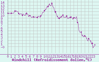 Courbe du refroidissement olien pour Besanon (25)