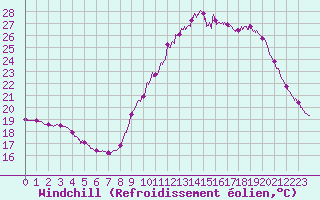 Courbe du refroidissement olien pour Dax (40)