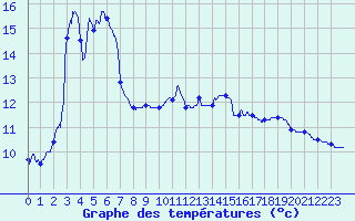 Courbe de tempratures pour Biarritz (64)