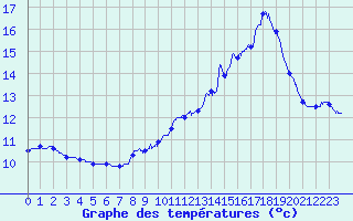 Courbe de tempratures pour Gras (07)