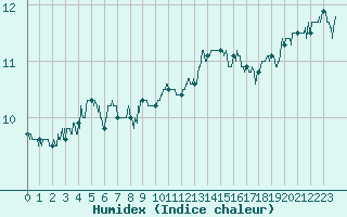 Courbe de l'humidex pour Cap de la Hve (76)