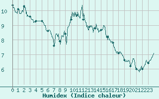 Courbe de l'humidex pour Le Talut - Belle-Ile (56)