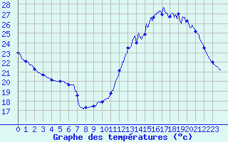 Courbe de tempratures pour Le Mans (72)