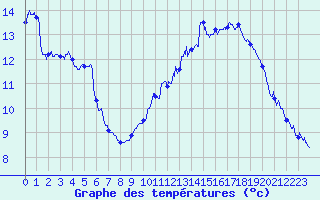 Courbe de tempratures pour Luxeuil (70)
