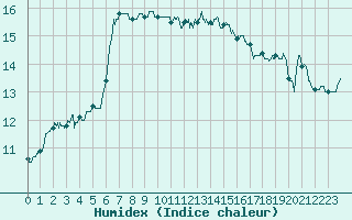 Courbe de l'humidex pour Ouessant (29)