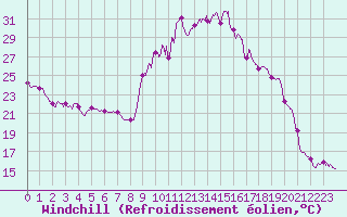 Courbe du refroidissement olien pour Embrun (05)