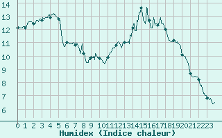 Courbe de l'humidex pour Orly (91)