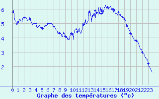 Courbe de tempratures pour Dieppe (76)