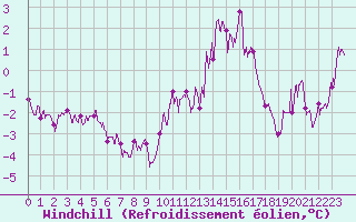 Courbe du refroidissement olien pour Cap Ferret (33)