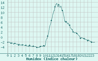 Courbe de l'humidex pour Bagnres-de-Luchon (31)