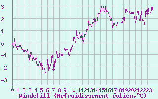 Courbe du refroidissement olien pour Trappes (78)