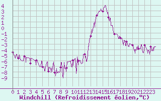 Courbe du refroidissement olien pour Chamonix-Mont-Blanc (74)