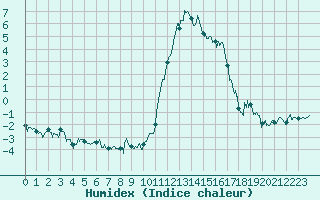 Courbe de l'humidex pour Brianon (05)