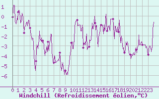 Courbe du refroidissement olien pour Formigures (66)