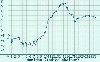 Courbe de l'humidex pour Rennes (35)