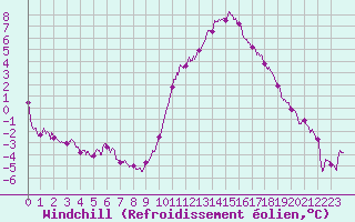 Courbe du refroidissement olien pour Niort (79)