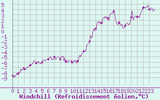 Courbe du refroidissement olien pour Mcon (71)