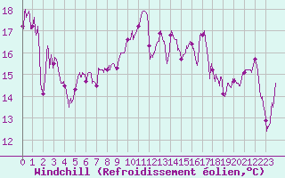Courbe du refroidissement olien pour Ile Rousse (2B)