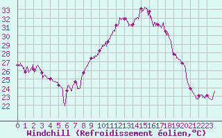 Courbe du refroidissement olien pour Montpellier (34)