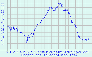 Courbe de tempratures pour Montpellier (34)