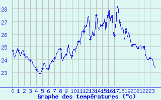 Courbe de tempratures pour Ile Rousse (2B)