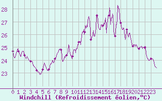 Courbe du refroidissement olien pour Ile Rousse (2B)