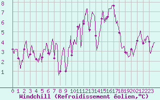 Courbe du refroidissement olien pour Solenzara - Base arienne (2B)
