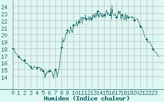 Courbe de l'humidex pour Biscarrosse (40)