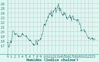 Courbe de l'humidex pour Saint-Paul-de-Fenouillet (66)