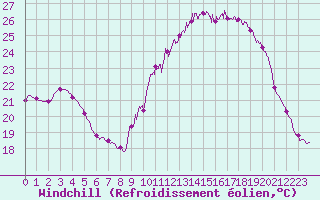 Courbe du refroidissement olien pour Nantes (44)