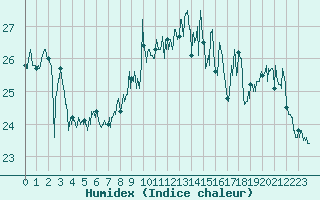 Courbe de l'humidex pour Cap Gris-Nez (62)