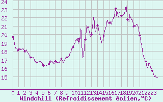 Courbe du refroidissement olien pour Nancy - Ochey (54)